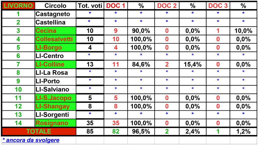 Dati parziali circoli LI